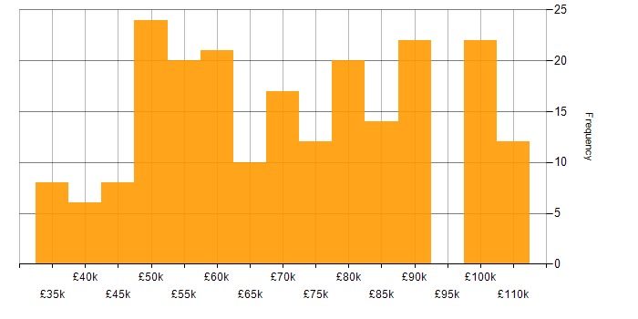 Salary histogram for Scaled Agile Framework in the UK excluding London