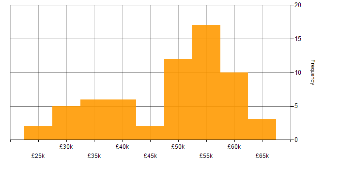 Salary histogram for Schematic Capture in the UK excluding London