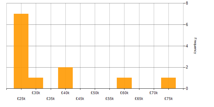 Salary histogram for Scorecard in the UK excluding London