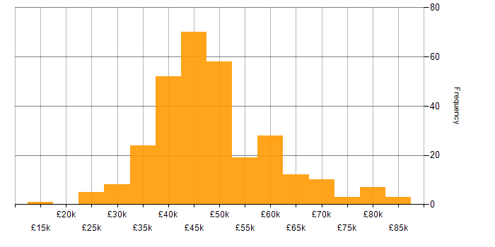 Salary histogram for Security Analyst in the UK excluding London