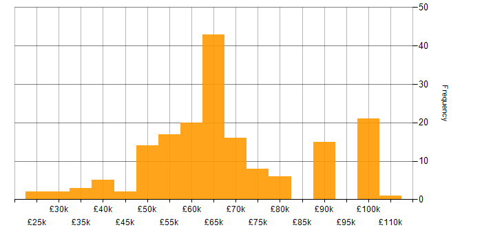 Salary histogram for Security Consultant in the UK excluding London