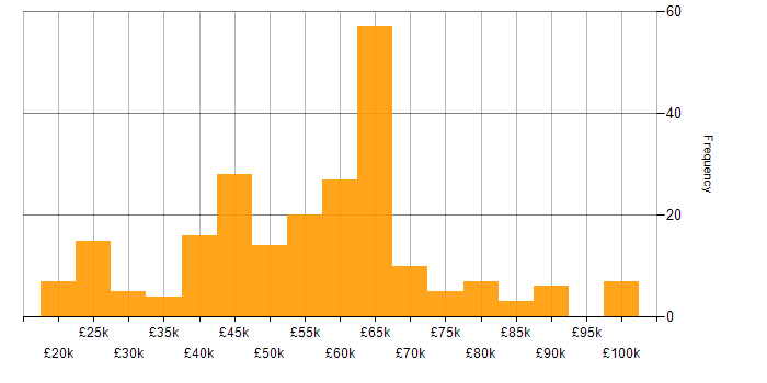 Salary histogram for Security Management in the UK excluding London