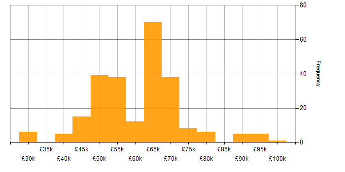 Salary histogram for Security Manager in the UK excluding London