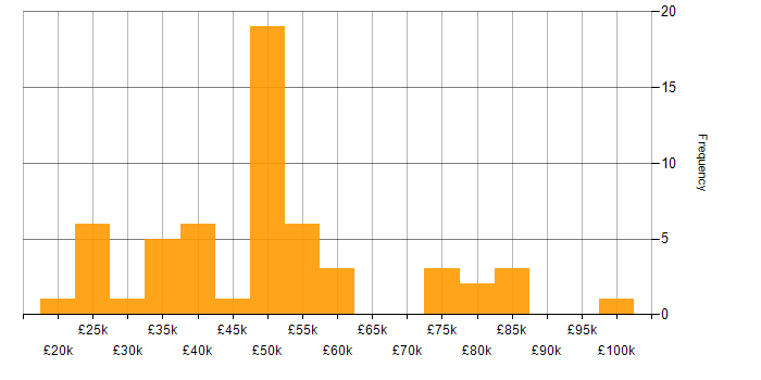 Salary histogram for Security Monitoring in the UK excluding London