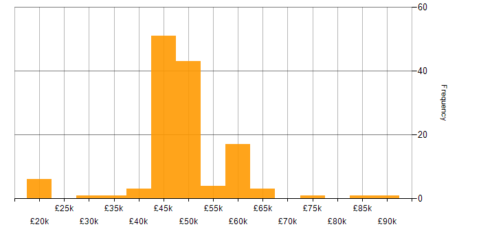 Salary histogram for Security Specialist in the UK excluding London