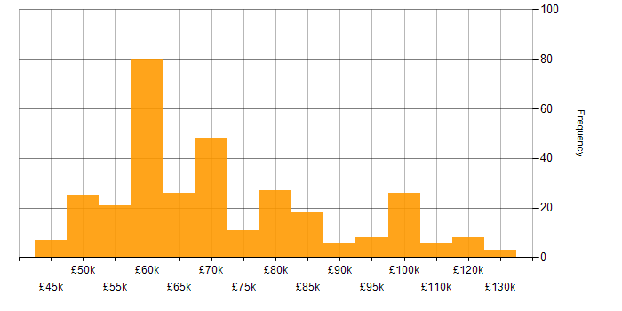 Salary histogram for Senior Architect in the UK excluding London
