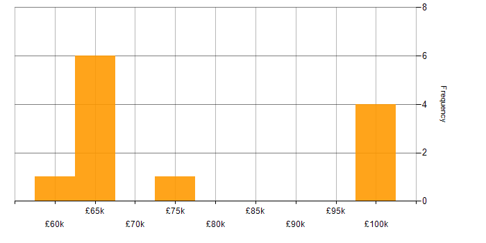 Salary histogram for Senior Business Manager in the UK excluding London