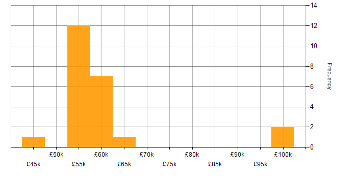 Salary histogram for Senior Change Manager in the UK excluding London