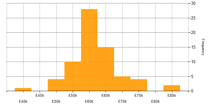 Salary histogram for Senior C# Software Developer in the UK excluding London