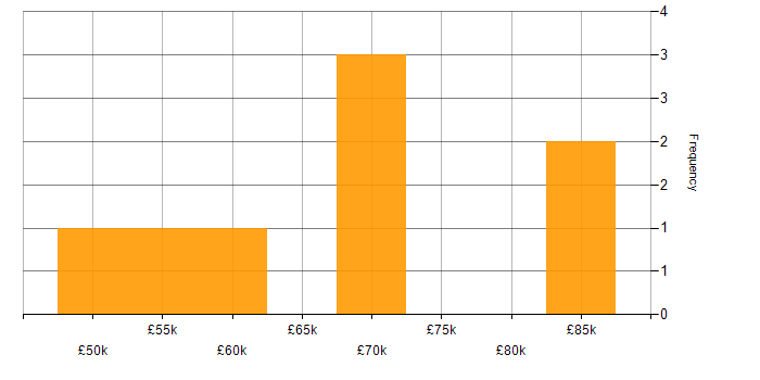 Salary histogram for Senior Data Modeller in the UK excluding London