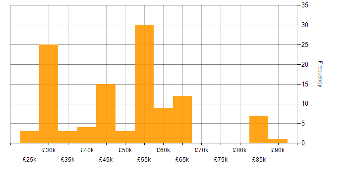 Salary histogram for Senior Data Warehouse Specialist in the UK excluding London