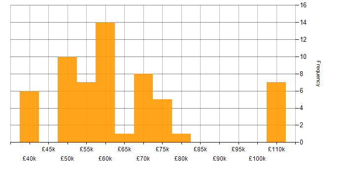 Salary histogram for Senior Delivery Manager in the UK excluding London