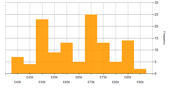 Salary histogram for Senior Front-End Developer in the UK excluding London