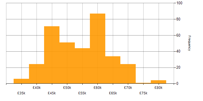 Salary histogram for Senior Infrastructure Engineer in the UK excluding London