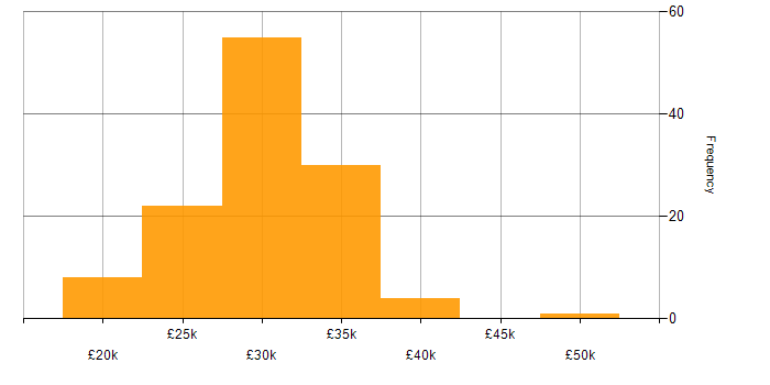 Salary histogram for Senior IT Technician in the UK excluding London