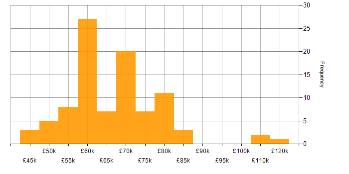 Salary histogram for Senior Java Developer in the UK excluding London