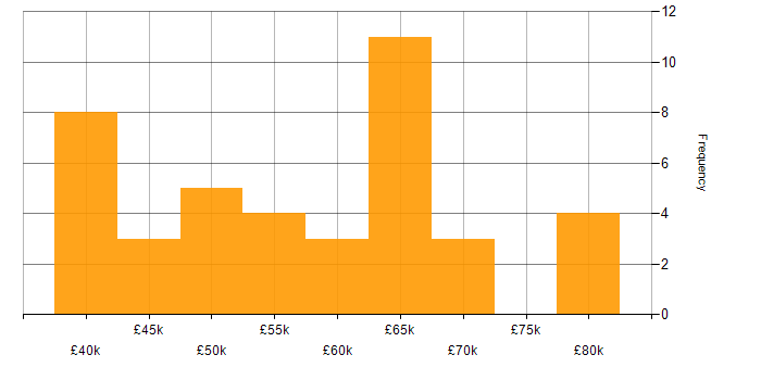 Salary histogram for Senior Linux Engineer in the UK excluding London