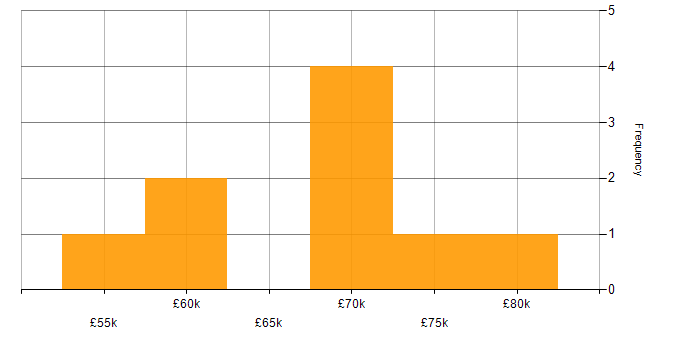 Salary histogram for Senior Network Consultant in the UK excluding London