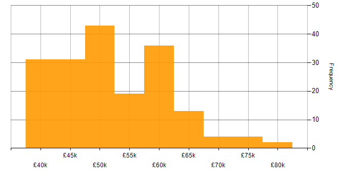 Salary histogram for Senior Network Engineer in the UK excluding London