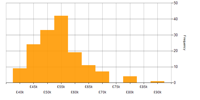 Salary histogram for Senior PHP Developer in the UK excluding London