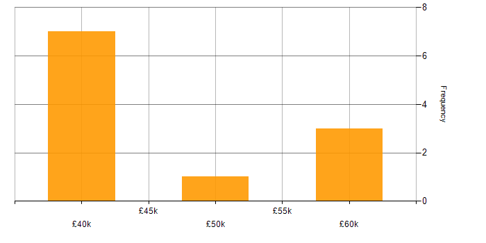 Salary histogram for Senior PHP Web Developer in the UK excluding London