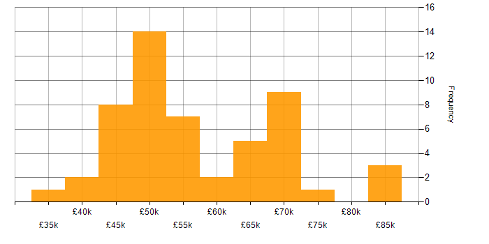 Salary histogram for Senior Security Analyst in the UK excluding London