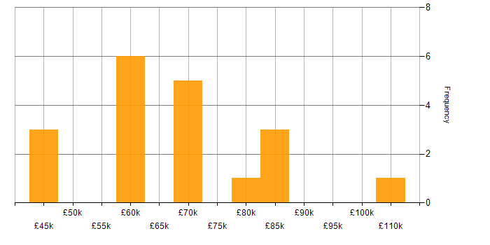 Salary histogram for Senior Security Architect in the UK excluding London