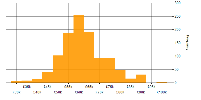 Salary histogram for Senior Software Engineer in the UK excluding London