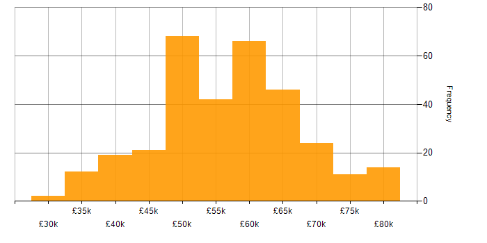 Salary histogram for Senior Systems Engineer in the UK excluding London