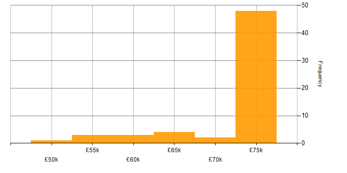 Salary histogram for Servant Leadership in the UK excluding London