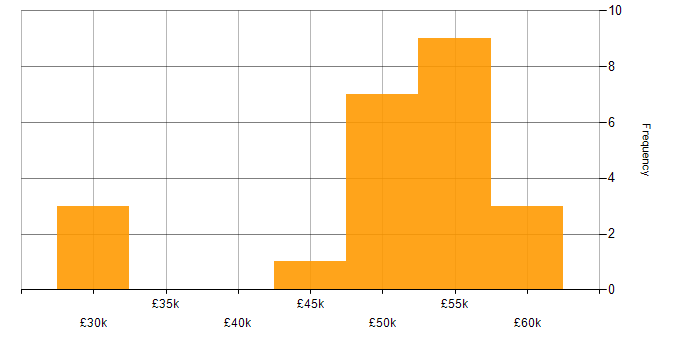 Salary histogram for Server Patching in the UK excluding London