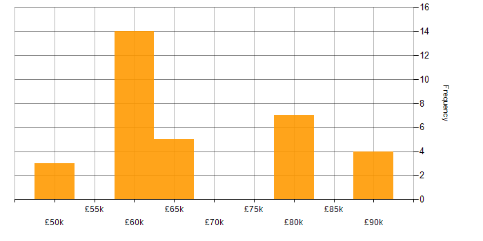 Salary histogram for Service Architect in the UK excluding London