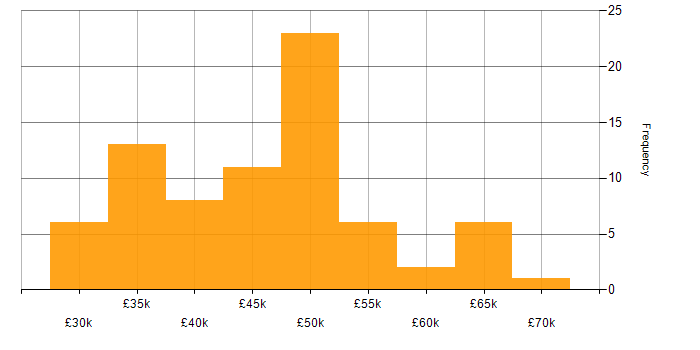 Salary histogram for Service Desk Manager in the UK excluding London