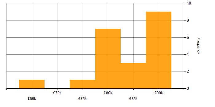 Salary histogram for ServiceNow Architect in the UK excluding London