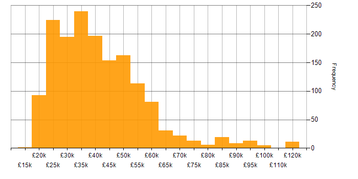 Salary histogram for SharePoint in the UK excluding London