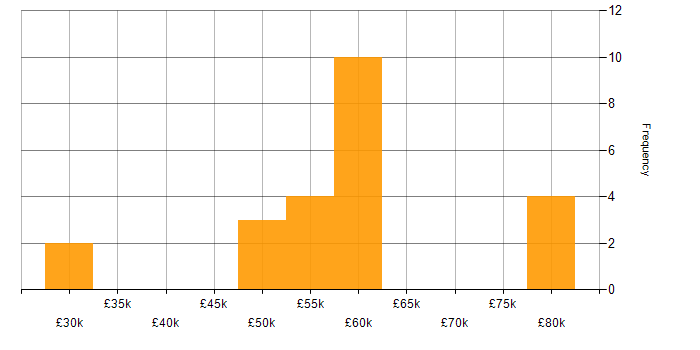 Salary histogram for SIAM in the UK excluding London