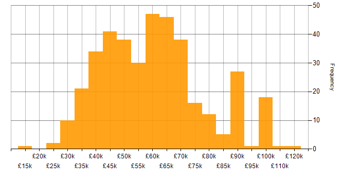 Salary histogram for SIEM in the UK excluding London