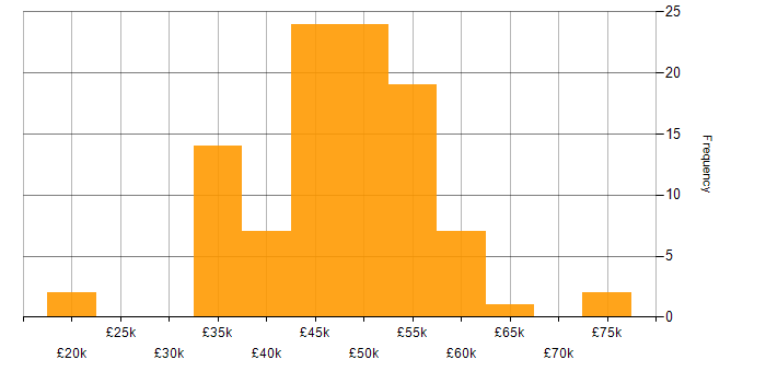 Salary histogram for Siemens in the UK excluding London