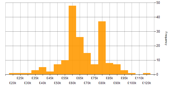 Salary histogram for Site Reliability Engineering in the UK excluding London