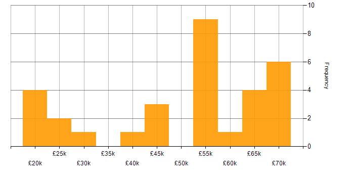 Salary histogram for Situational Awareness in the UK excluding London