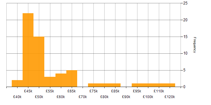 Salary histogram for SOAR in the UK excluding London