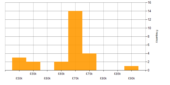 Salary histogram for Social Engineering in the UK excluding London