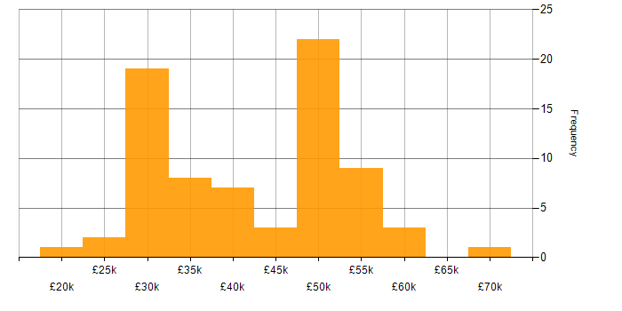 Salary histogram for Software Consultant in the UK excluding London