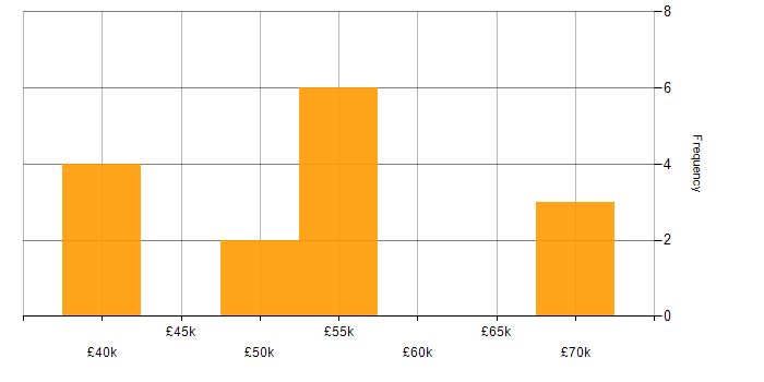 Salary histogram for Software Delivery Manager in the UK excluding London