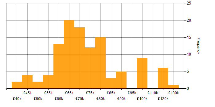 Salary histogram for Software Development Manager in the UK excluding London