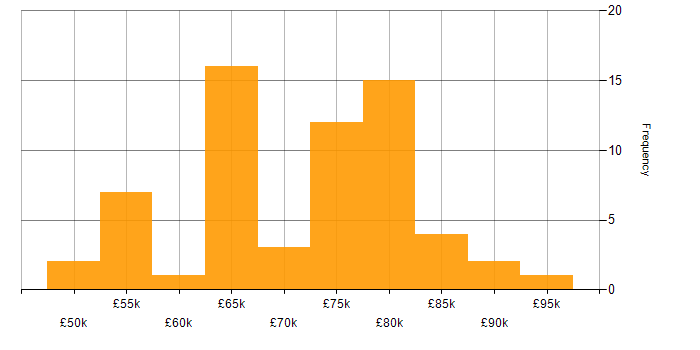 Salary histogram for Software Engineering Manager in the UK excluding London