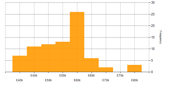 Salary histogram for Software Project Manager in the UK excluding London