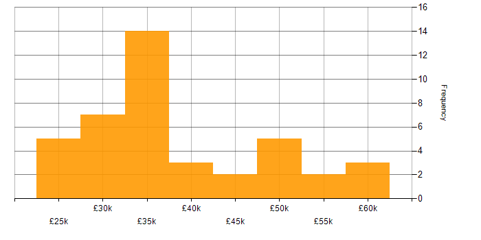 Salary histogram for SonicWALL in the UK excluding London