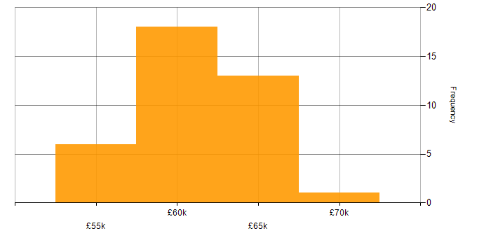 Salary histogram for Sparx in the UK excluding London