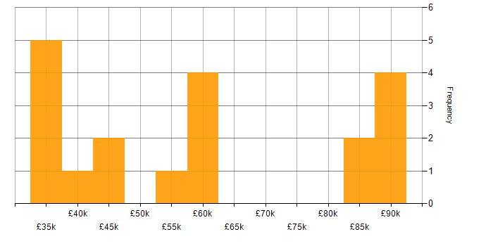 Salary histogram for Spatial Data in the UK excluding London